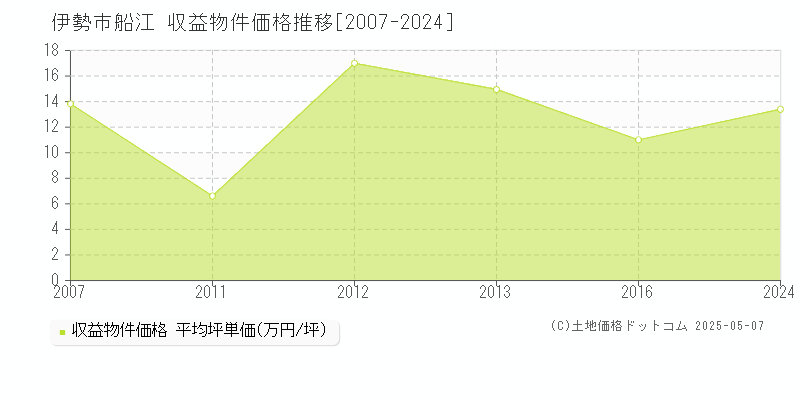 船江(伊勢市)の収益物件価格推移グラフ(坪単価)[2007-2024年]