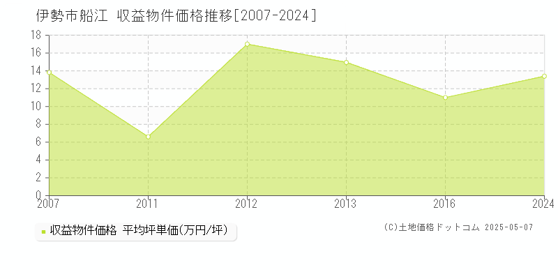 伊勢市船江のアパート取引価格推移グラフ 