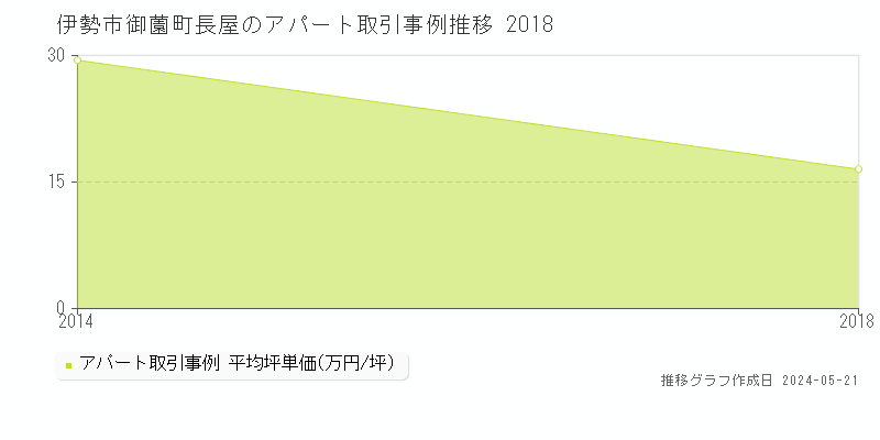 伊勢市御薗町長屋のアパート価格推移グラフ 