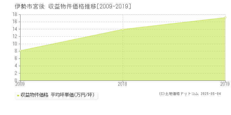 宮後(伊勢市)の収益物件価格推移グラフ(坪単価)[2009-2019年]