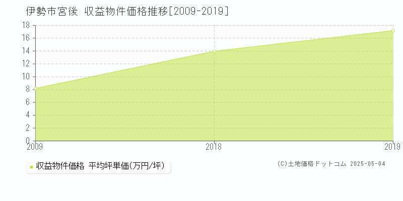 伊勢市宮後のアパート価格推移グラフ 