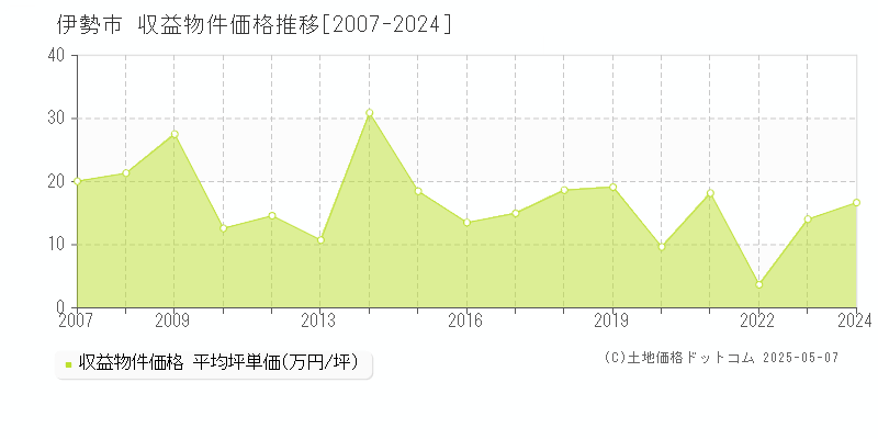 伊勢市(三重県)の収益物件価格推移グラフ(坪単価)[2007-2024年]