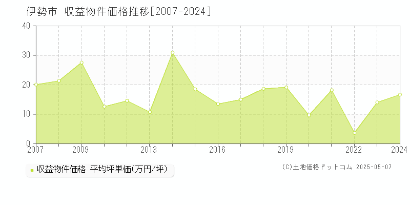 伊勢市全域のアパート価格推移グラフ 