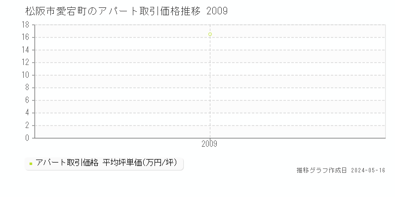 松阪市愛宕町のアパート価格推移グラフ 