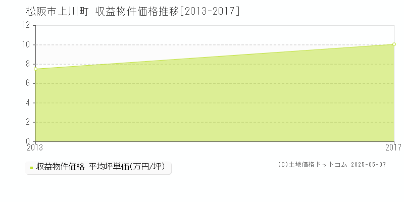 上川町(松阪市)の収益物件価格推移グラフ(坪単価)[2013-2017年]