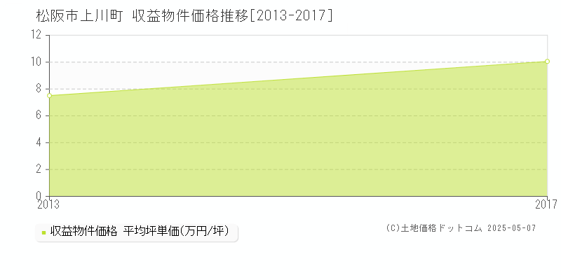 松阪市上川町のアパート価格推移グラフ 