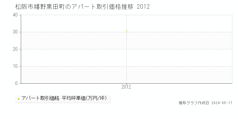 松阪市嬉野黒田町のアパート価格推移グラフ 