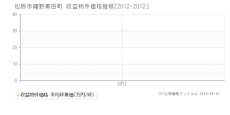 嬉野黒田町(松阪市)の収益物件価格推移グラフ(坪単価)[2012-2012年]