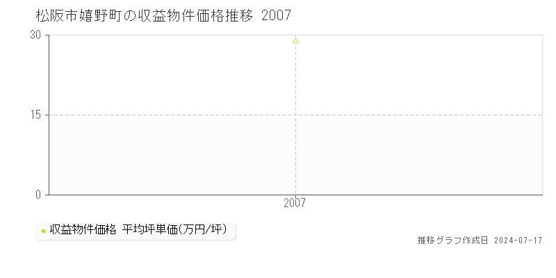 松阪市嬉野町のアパート価格推移グラフ 