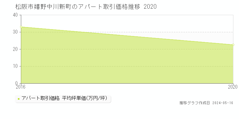 松阪市嬉野中川新町のアパート価格推移グラフ 