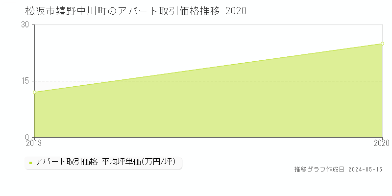 松阪市嬉野中川町のアパート価格推移グラフ 