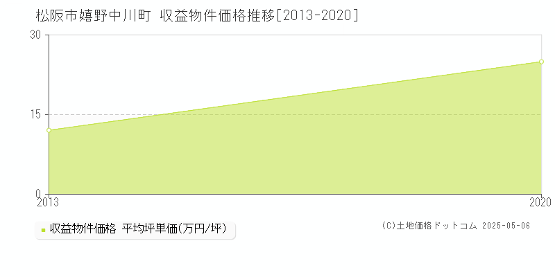 嬉野中川町(松阪市)の収益物件価格推移グラフ(坪単価)[2013-2020年]