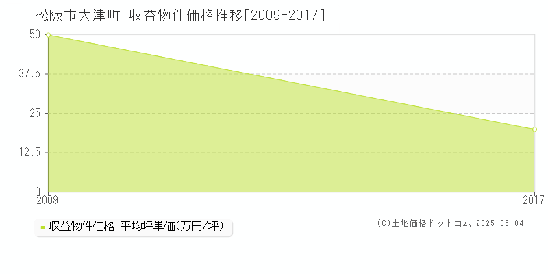 大津町(松阪市)の収益物件価格推移グラフ(坪単価)[2009-2017年]