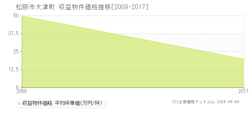 松阪市大津町のアパート価格推移グラフ 