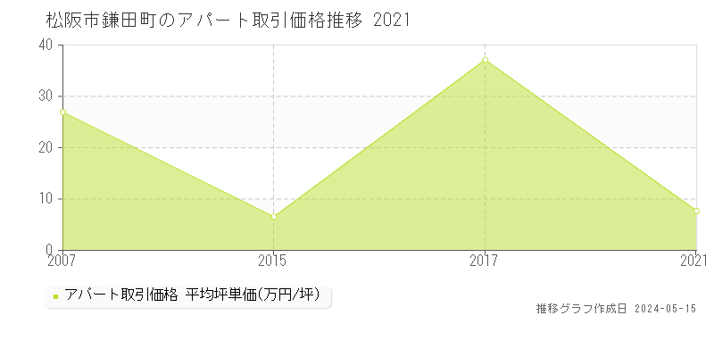 松阪市鎌田町のアパート価格推移グラフ 