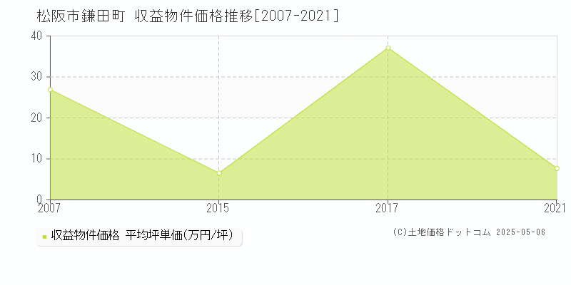 鎌田町(松阪市)の収益物件価格推移グラフ(坪単価)[2007-2021年]