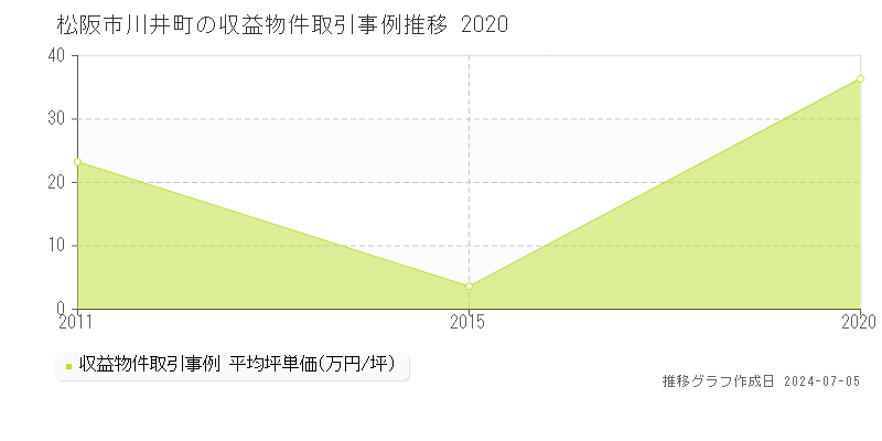 松阪市川井町のアパート価格推移グラフ 