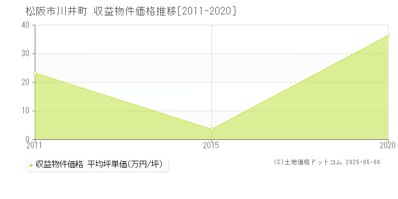 川井町(松阪市)の収益物件価格推移グラフ(坪単価)[2011-2020年]