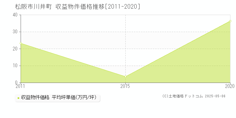 松阪市川井町のアパート価格推移グラフ 