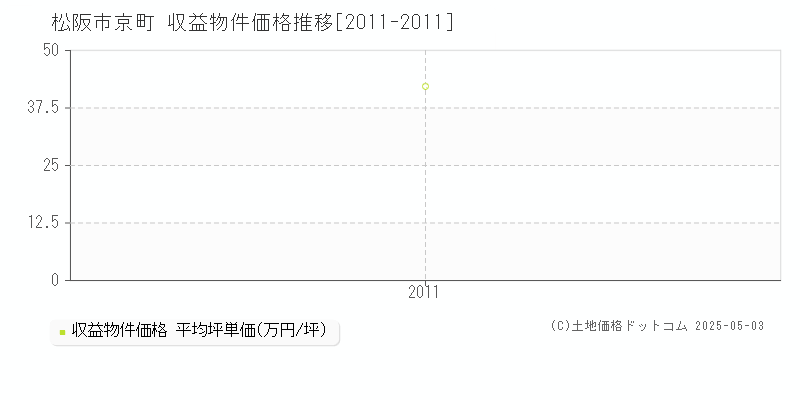 松阪市京町のアパート価格推移グラフ 