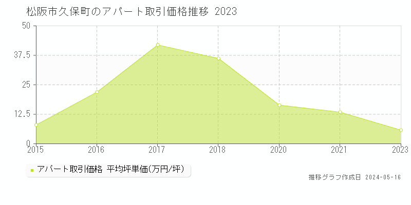 松阪市久保町のアパート価格推移グラフ 