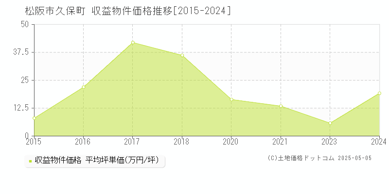 久保町(松阪市)の収益物件価格推移グラフ(坪単価)[2015-2024年]
