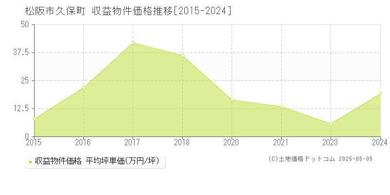 松阪市久保町のアパート価格推移グラフ 