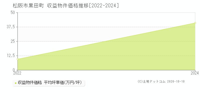 松阪市黒田町の収益物件価格推移グラフ(坪単価)[2022-2024年]