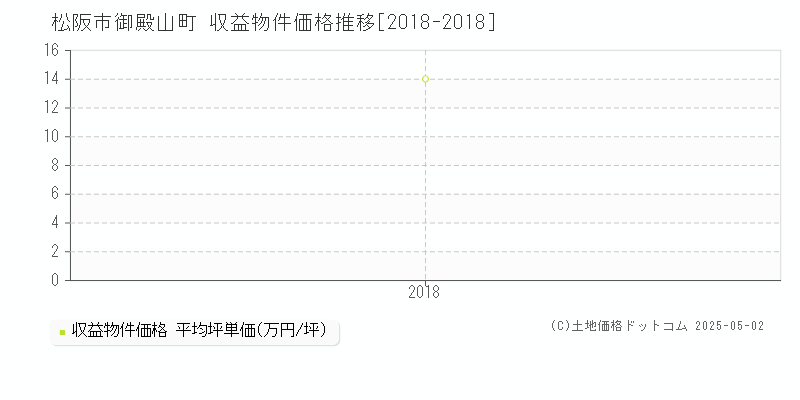 御殿山町(松阪市)の収益物件価格推移グラフ(坪単価)[2018-2018年]