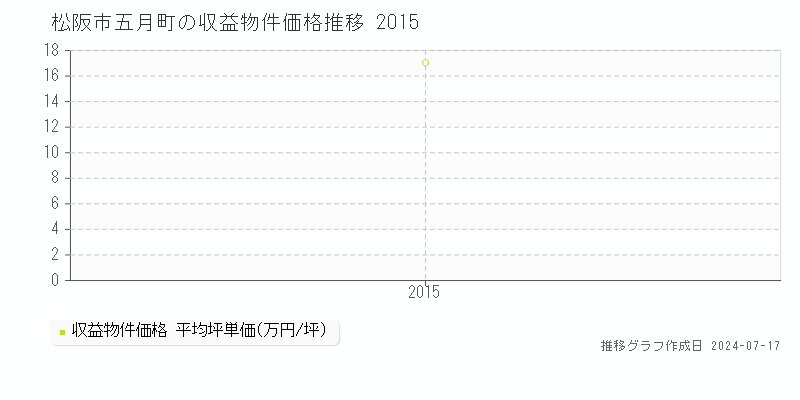 松阪市五月町のアパート価格推移グラフ 