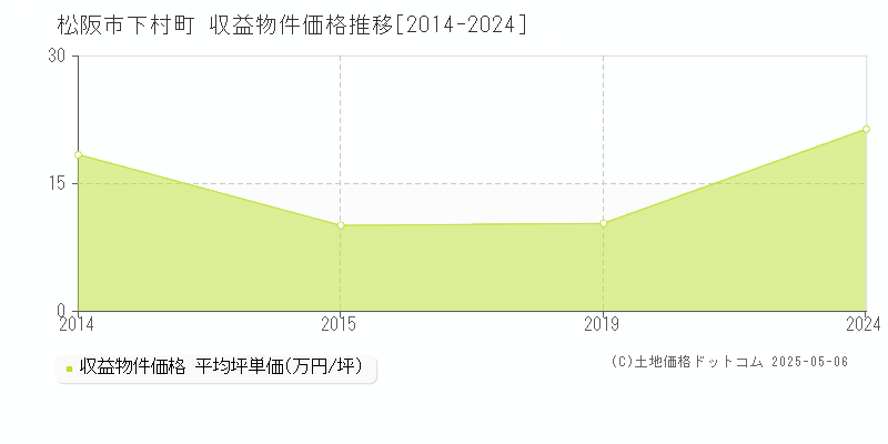 下村町(松阪市)の収益物件価格推移グラフ(坪単価)[2014-2024年]