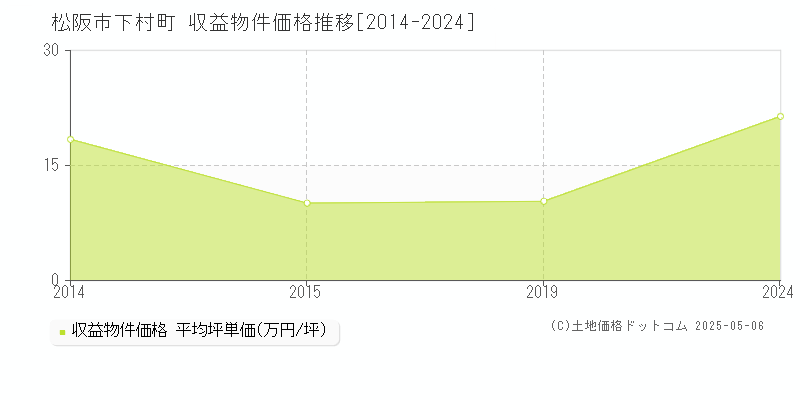 松阪市下村町のアパート価格推移グラフ 