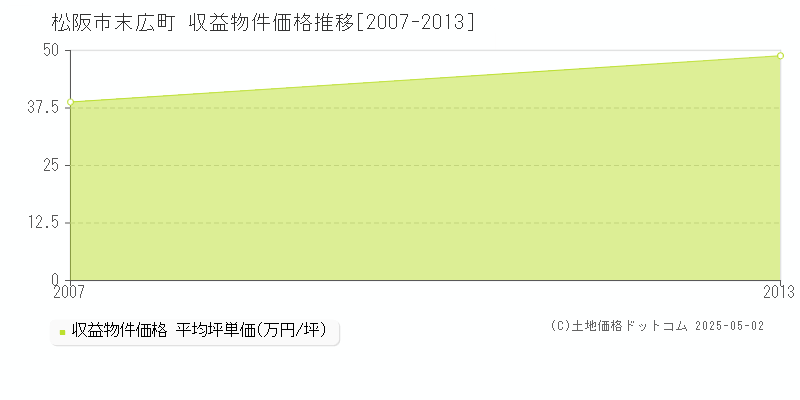 末広町(松阪市)の収益物件価格推移グラフ(坪単価)[2007-2013年]