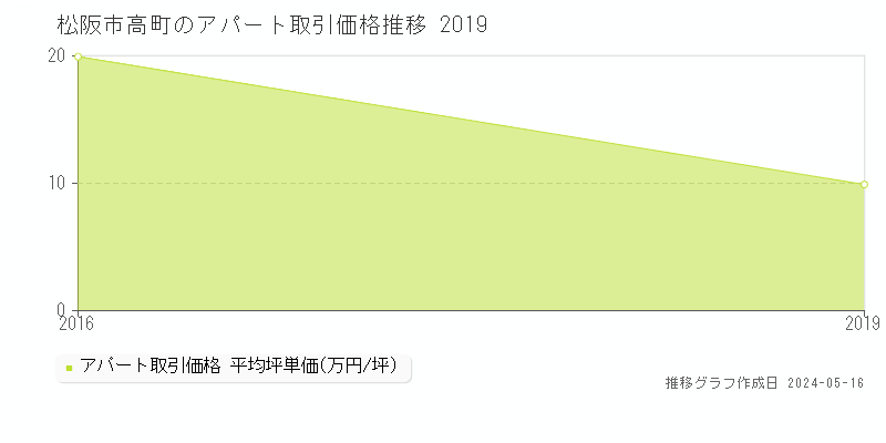 松阪市高町のアパート価格推移グラフ 
