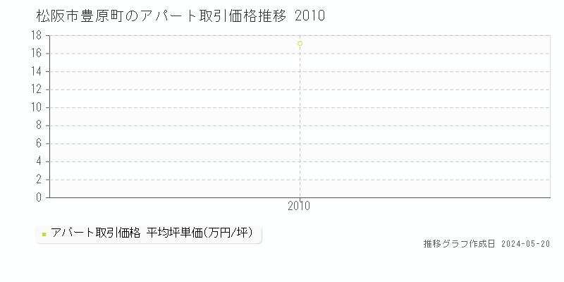 松阪市豊原町のアパート価格推移グラフ 