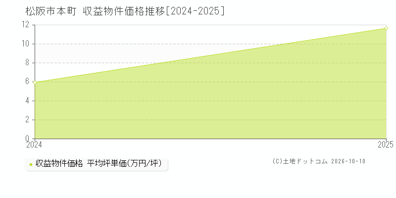 松阪市本町の収益物件価格推移グラフ(坪単価)[2024-2025年]
