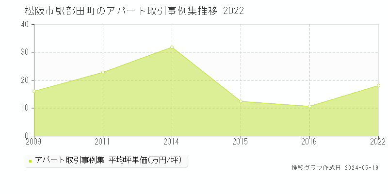 松阪市駅部田町のアパート価格推移グラフ 