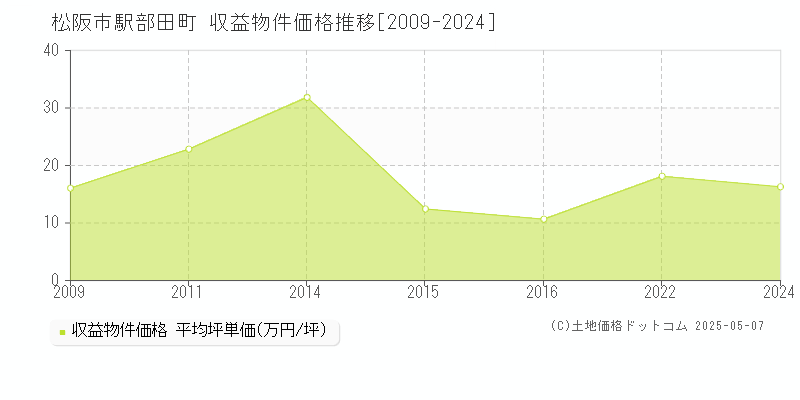駅部田町(松阪市)の収益物件価格推移グラフ(坪単価)[2009-2024年]