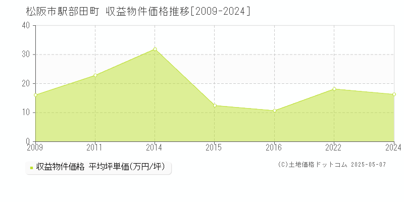 松阪市駅部田町のアパート価格推移グラフ 