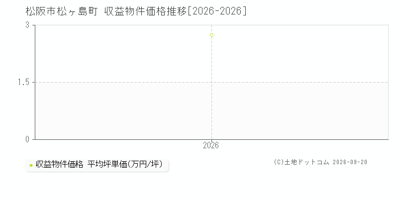 松阪市松ヶ島町の収益物件価格推移グラフ(坪単価)[2026-2026年]