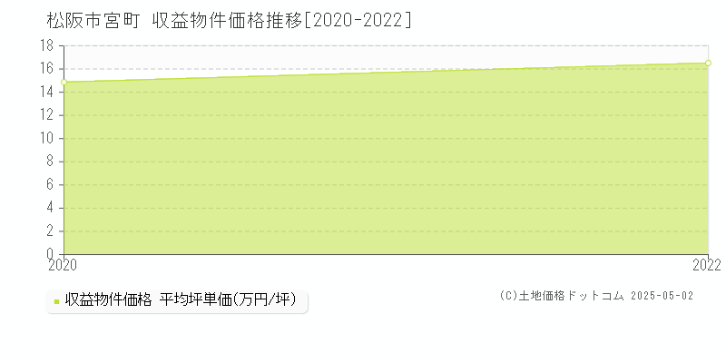 宮町(松阪市)の収益物件価格推移グラフ(坪単価)[2020-2022年]