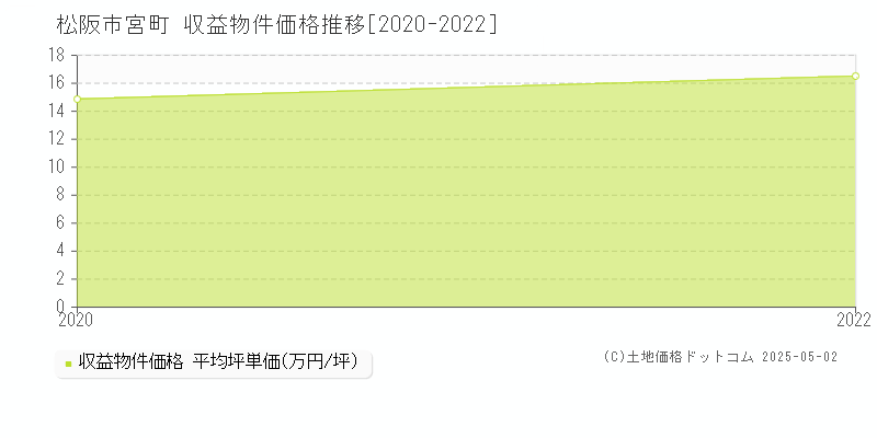 松阪市宮町のアパート価格推移グラフ 