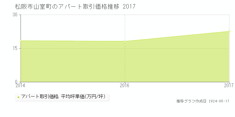 松阪市山室町のアパート価格推移グラフ 