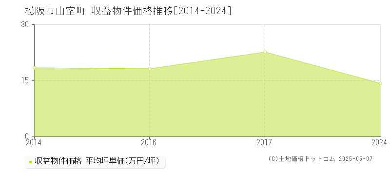 山室町(松阪市)の収益物件価格推移グラフ(坪単価)[2014-2024年]