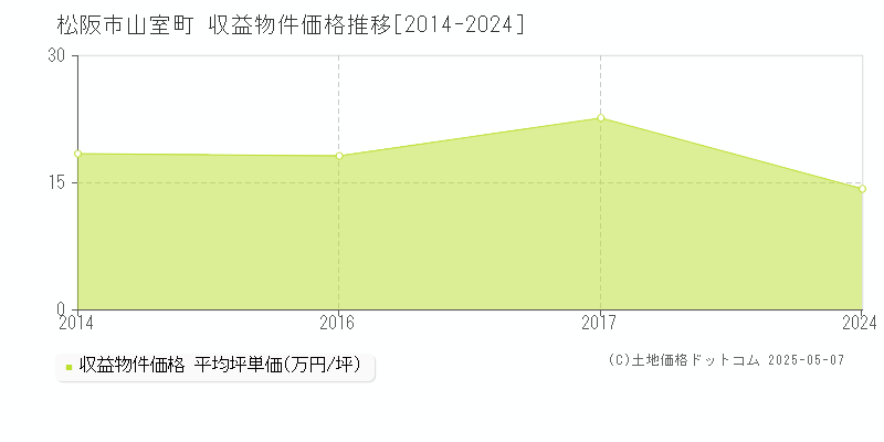 松阪市山室町のアパート価格推移グラフ 