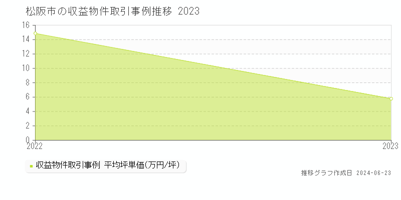 松阪市のアパート取引事例推移グラフ 