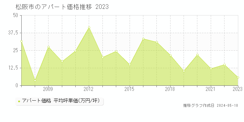 松阪市の収益物件取引事例推移グラフ 