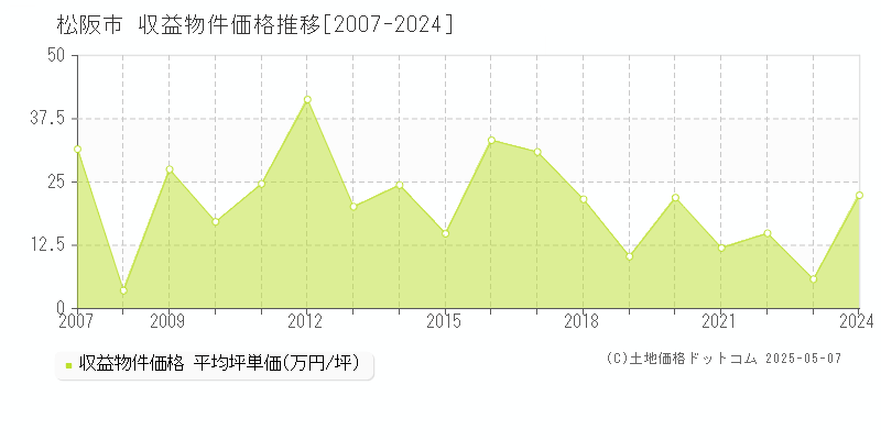 松阪市(三重県)の収益物件価格推移グラフ(坪単価)[2007-2024年]