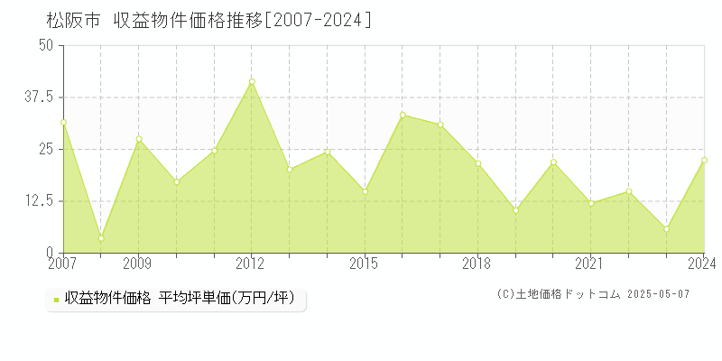 松阪市全域のアパート価格推移グラフ 