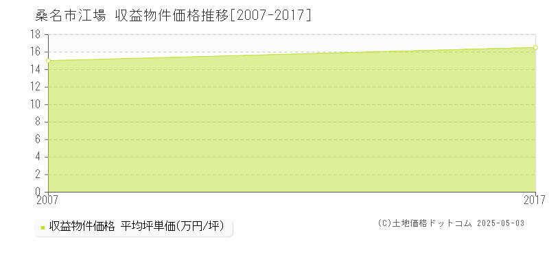 江場(桑名市)の収益物件価格推移グラフ(坪単価)[2007-2017年]